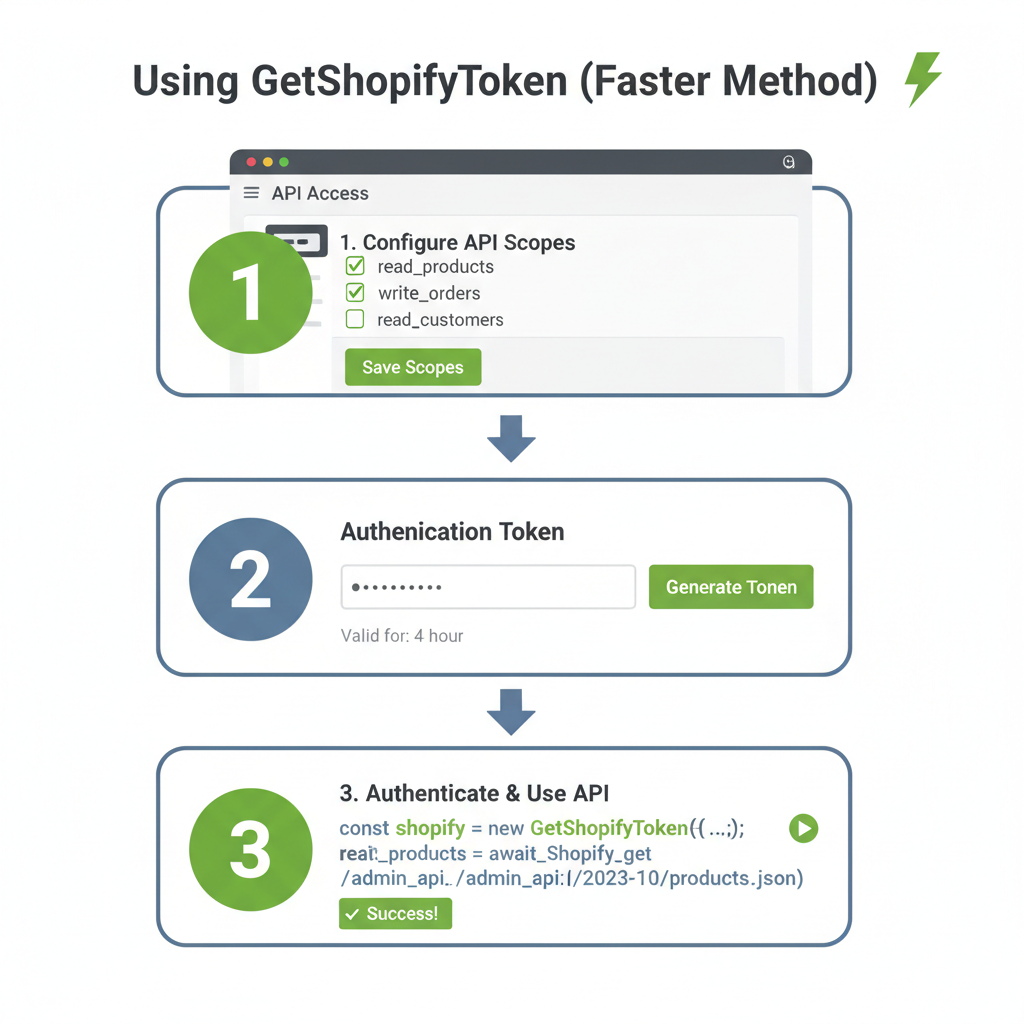 Illustration: Using GetShopifyToken (Faster Method)