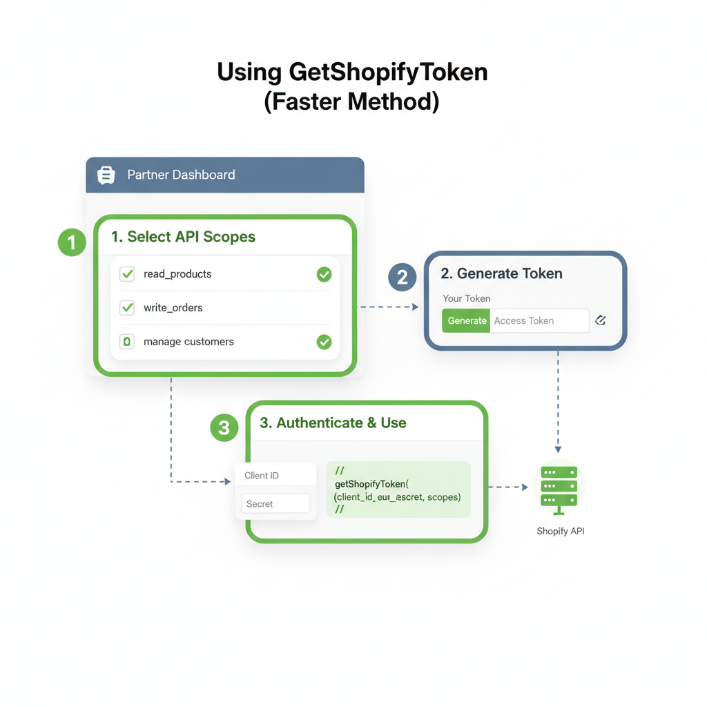 Illustration: Using GetShopifyToken (Faster Method)