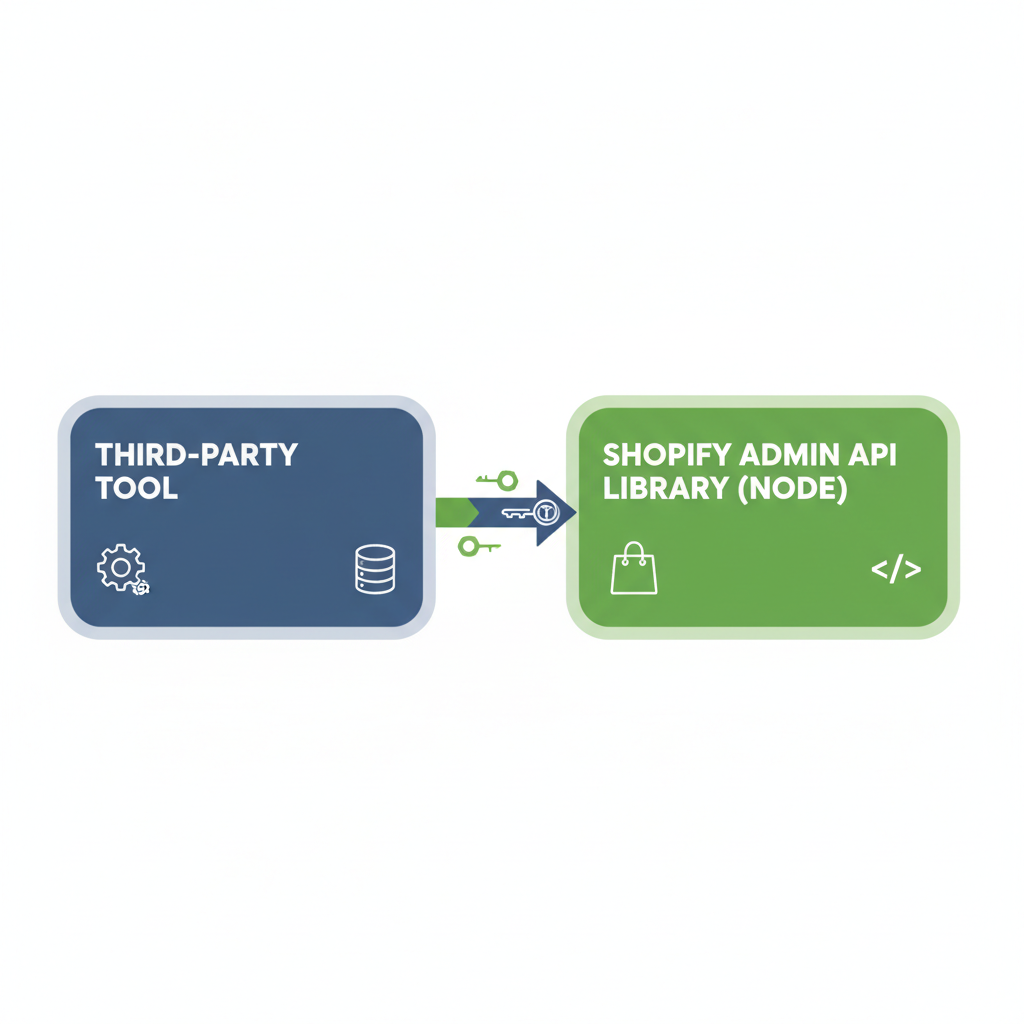 Illustration: Connecting Your Token to Shopify Admin API Library for Node